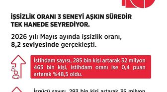 Bakan Işıkhan: 'Mayıs ayında istihdam sayısı, 285 bin kişi artış gösterdi'