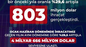 Savunma ve havacılık ihracatı haziranda yüzde 29,6 arttı
