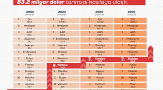 Türkiye tarımsal hasılada Avrupa 1'incisi oldu