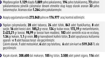 Elazığ'da asayiş uygulamaları: Bin 89 şahıs yakalandı