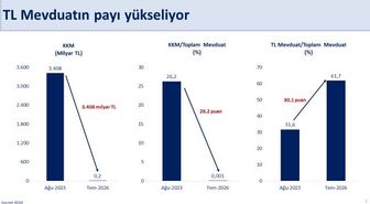 Bakan Şimşek: Türk lirası mevduatın payı 11 yılın en yüksek seviyelerine ulaştı