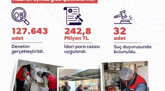 Tarım ve Orman Bakanı Yumaklı: 242,8 milyon lira idari para cezası uygulandı