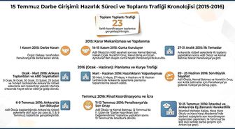 MİT, 15 Temmuz hain darbe girişimine ilişkin hazırlık sürecinin ve toplantı trafiğinin kronolojisini paylaştı