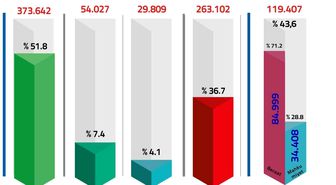 FETÖ soruşturmalarında 720 bin 580 kişiye adli işlem