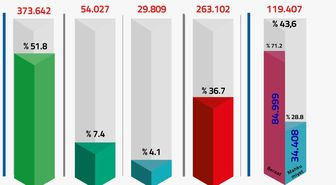 FETÖ/PDY soruşturmalarında 720 bin 580 kişiye adli işlem yapıldı