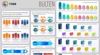 TOBB: 2026'nın ilk 6 ayında kurulan şirket sayısı yüzde 9,3 arttı