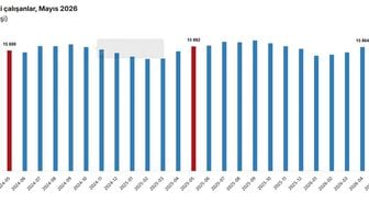 TÜİK: Ücretli çalışan sayısı yıllık yüzde 0,5 arttı