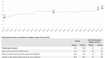 TÜİK: Tüketici güven endeksi yüzde 2,2 arttı