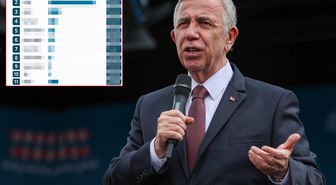 Mansur Yavaş'a anket şoku