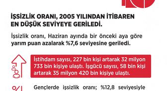 Bakan Işıkhan: İşsizlik oranı, 2005'ten itibaren en düşük seviyeye geriledi
