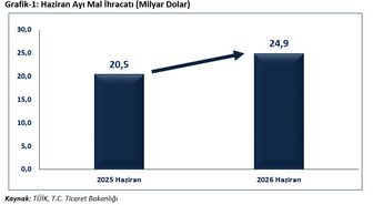 Bakan Bolat: 'Haziran ayında ihracat, yüzde 21,7 oranında artışla 24 milyar 915 milyon dolar olarak gerçekleşmiştir'