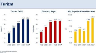 Bakan Şimşek: 'İkinci çeyrekte yıllıklandırılmış turizm geliri 65,2 milyar dolar ile 2025 yılı seviyesini korudu'