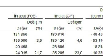 TÜİK: İhracat yüzde 21,1, ithalat yüzde 23 arttı