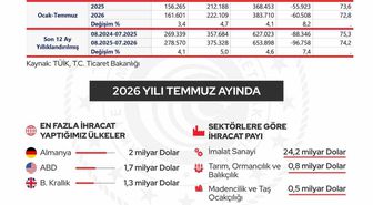Cumhurbaşkanı Yardımcısı Yılmaz: Yıllıklandırılmış ihracat 278,6 milyar dolar ile rekor kırdı