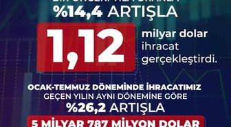 Savunma sanayii ihracatında temmuz rekoru: 1,12 milyar dolar