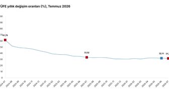 TÜİK: Temmuz enflasyonu yıllık %31,75 aylık %1,78