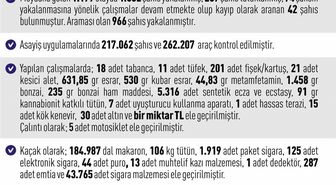 Elazığ'da Temmuz ayında asayiş raporu: 207 tutuklama