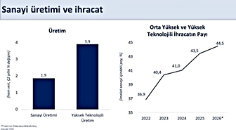 Şimşek: Sanayi üretimi ikinci çeyrekte yüzde 1,9 büyüdü