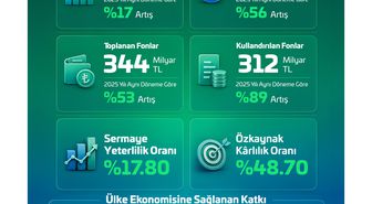 Emlak Katılım 2026 İlk Yarı Finansal Sonuçlarını Açıkladı “İstikrarlı Büyüme” ÜLKE EKONOMİSİNE 362 Milyar TL Kaynak
