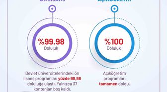 YKS 2024: Devlet Üniversitelerinde Tarihi Doluluk Oranı Yüzde 99,5