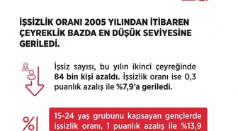 Bakan Işıkhan: İşsizlik oranı yüzde 7,9 ile 2005'ten bu yana en düşük seviyede