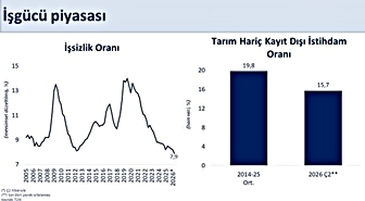 Bakan Şimşek: İşsizlik Oranı Yüzde 7,9'a Geriledi