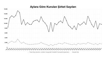 TOBB Verileri: Yılın İlk 7 Ayında Kurulan Şirket Sayısı %7,4 Arttı