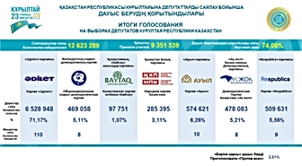 Adilet Partisi Kazakistan Kurultayında Çoğunluğu Kazandı