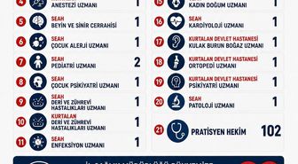 Siirt'e 124 Hekim Ataması Yapıldı