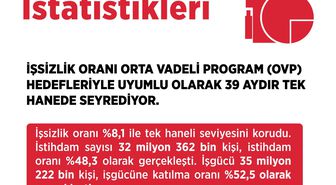 Bakan Işıkhan: İstihdamda Daha İyi Seviyelere Ulaşacağız