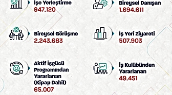 Bakan Işıkhan: Ocak-ağustos ayları arasında 947 binden fazla işe yerleştirmeye aracılık ettik