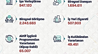 Bakan Işıkhan: Ocak-Ağustos'ta 947 binden fazla kişi İŞKUR ile işe yerleştirildi