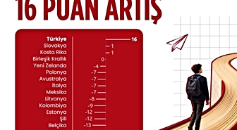 Bakan Şimşek: 'Türkiye, PISA sonuçlarına göre son 10 yılda üç alanda da performansını sürekli artıran tek OECD üyesi oldu'