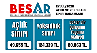 BES-AR: Eylül ayında açlık sınırı 49 bin 655 lira oldu