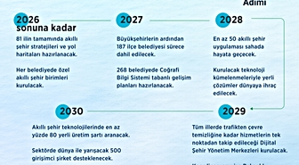 Bakan Kurum, 5 yıllık akıllı şehir planının Resmi Gazete'de yayımlandığını duyurdu