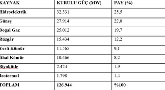 Türkiye'nin elektrik kurulu gücü ağustos sonunda 126 bin 944 megavata ulaştı
