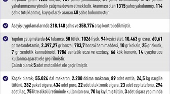 Elazığ'da Eylül ayında 2 bin 304 şahıs yakalandı, 165 kişi tutuklandı