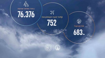 Sinop Havalimanı'nda 2026'nın ilk 8 ayında 76 bin 376 yolcuya hizmet verildi