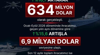 SSB Başkanı Görgün: 'Eylül ayında savunma ve havacılık sanayii ihracatımız 634 milyon dolara ulaştı'