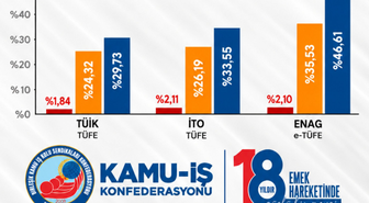 Kamu-İş, TÜİK'in eylül enflasyon verisinin gerçekleri yansıtmadığını savundu
