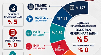 ÜNİPERSEN, TÜİK'in enflasyon verilerini eleştirip memura refah payı istedi