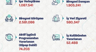 İŞKUR'un 1,1 milyona yakın işe yerleştirmeye aracılık ettiğini Bakan Işıkhan açıkladı