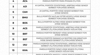 Ziraat Bankası 17 fonun tasfiye sürecinde yatırımcı ödemelerini başlattı