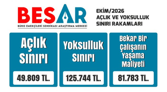 BES-AR ekimde açlık sınırını 49 bin 809, yoksulluk sınırını 125 bin 744 lira açıkladı