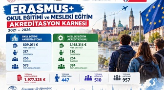 Karabük'te Erasmus+ ile 957 kişiye hareketlilik, yaklaşık 2 milyon avro hibe sağlandı