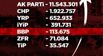 Yargıtay Siyasi Partilerin Üye Sayılarını Açıkladı!