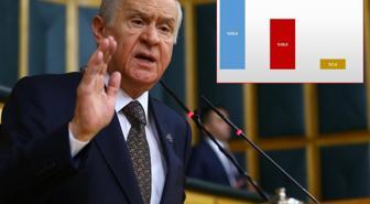 Bahçeli'nin görmek istemeyeceği anket