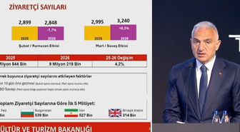 2025’te 64 milyon turist ağırlayarak rekor tazeledik