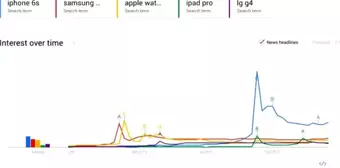 Google Trends 2015: Dünya 2015'te En Çok Ne Aradı?