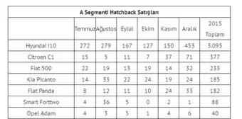 2015 Yılında Türkiye'de En Çok Satılan Otomobil Modelleri